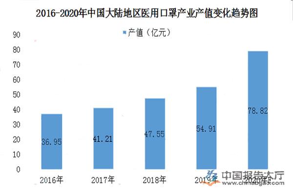 企業(yè)復工口罩需求急劇增長