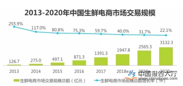 生鮮電商疫情之下崛起