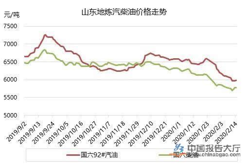 疫情影響國內(nèi)成品油大幅下跌