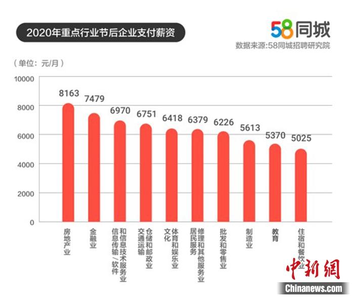 重點(diǎn)行業(yè)平均支付薪資。圖片來源：58同城