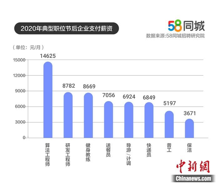 不同崗位企業(yè)平均支付薪資，圖片來源：58同城