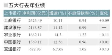 五大銀行去年日賺23.6億 凈利潤占全行業(yè)62.5%