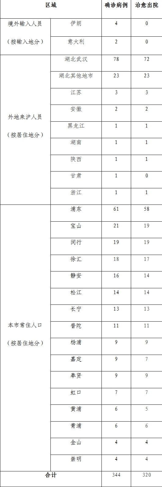 截圖來自于上海衛(wèi)健委網(wǎng)站。